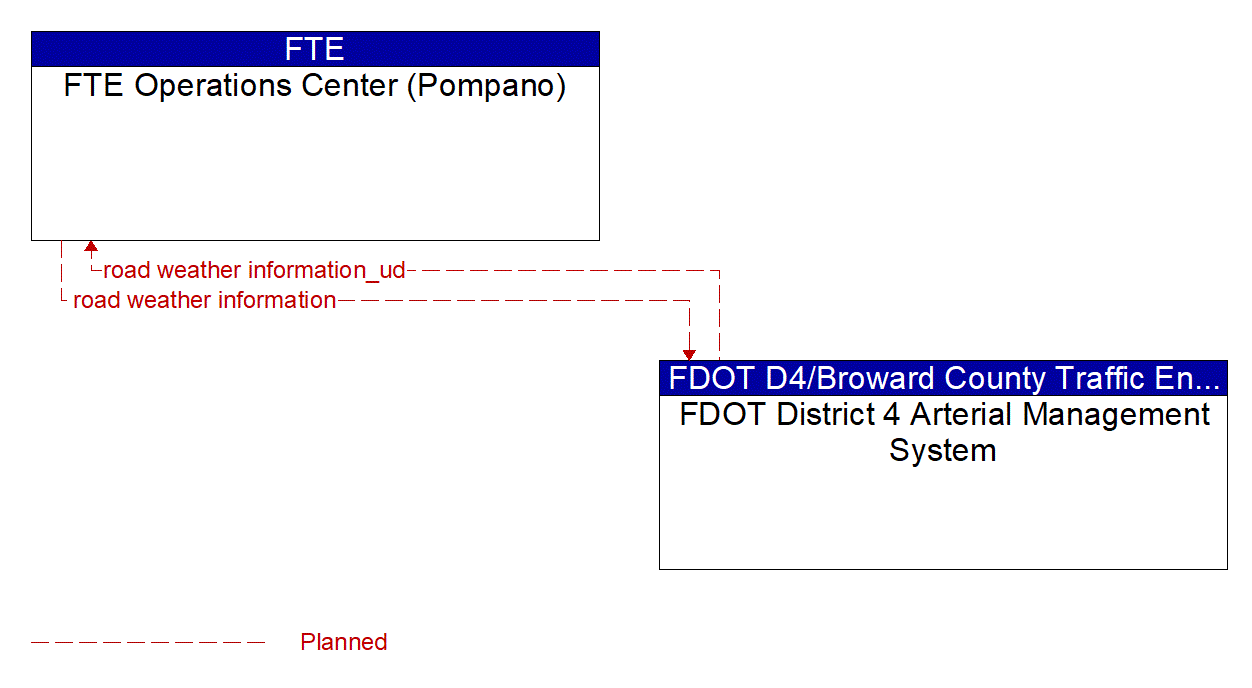 Architecture Flow Diagram: FDOT District 4 Arterial Management System <--> FTE Operations Center (Pompano)