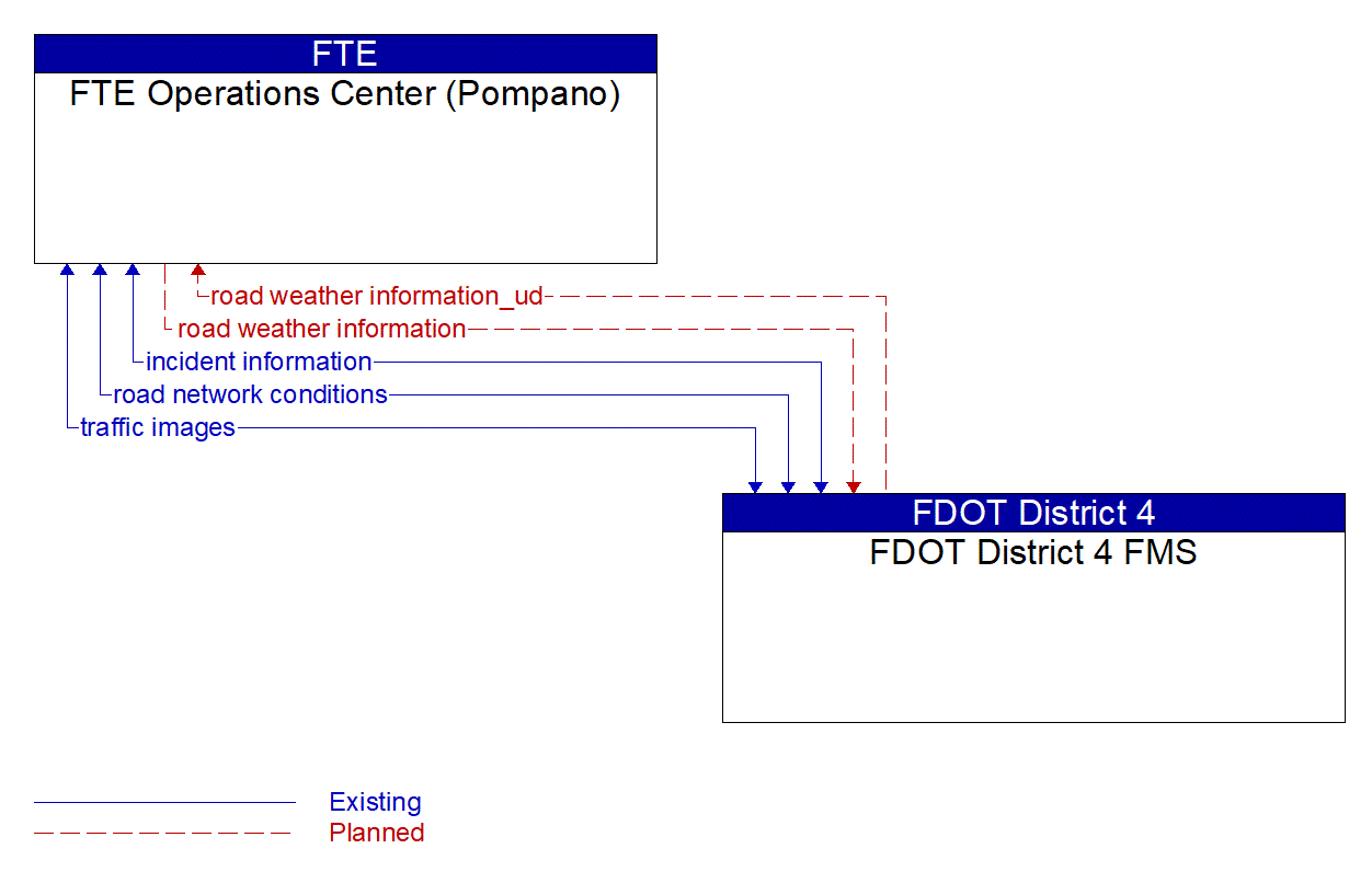 Architecture Flow Diagram: FDOT District 4 FMS <--> FTE Operations Center (Pompano)