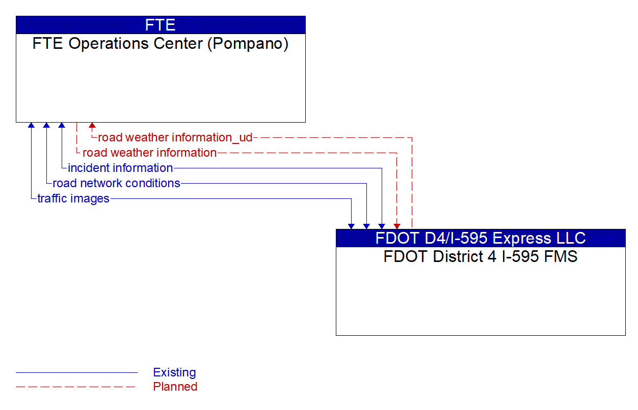 Architecture Flow Diagram: FDOT District 4 I-595 FMS <--> FTE Operations Center (Pompano)