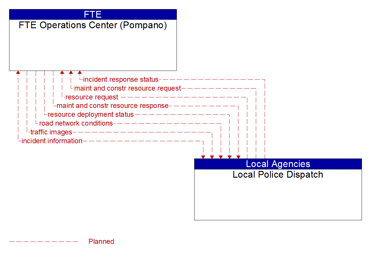 Architecture Flow Diagram: Local Police Dispatch <--> FTE Operations Center (Pompano)