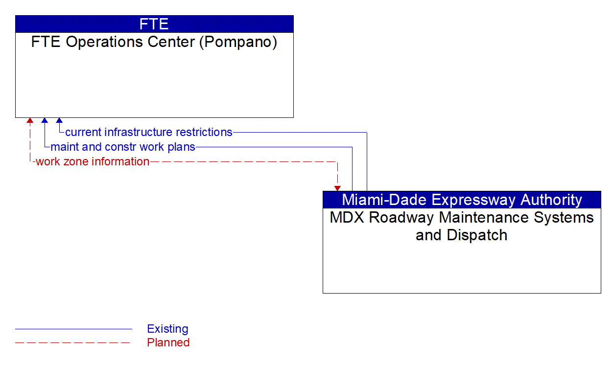 Architecture Flow Diagram: MDX Roadway Maintenance Systems and Dispatch <--> FTE Operations Center (Pompano)