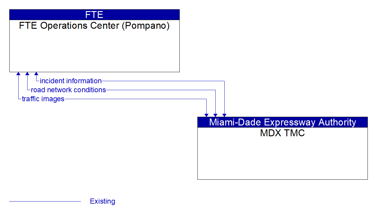 Architecture Flow Diagram: MDX TMC <--> FTE Operations Center (Pompano)