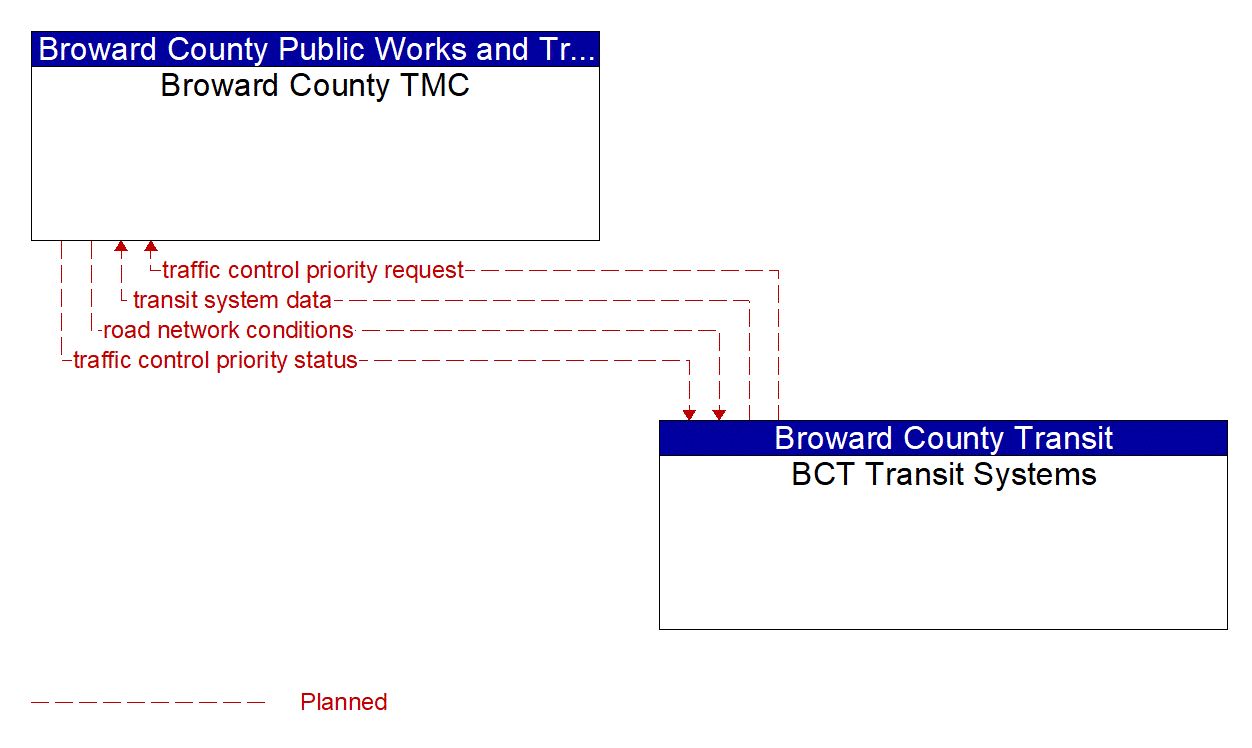 Architecture Flow Diagram: BCT Transit Systems <--> Broward County TMC