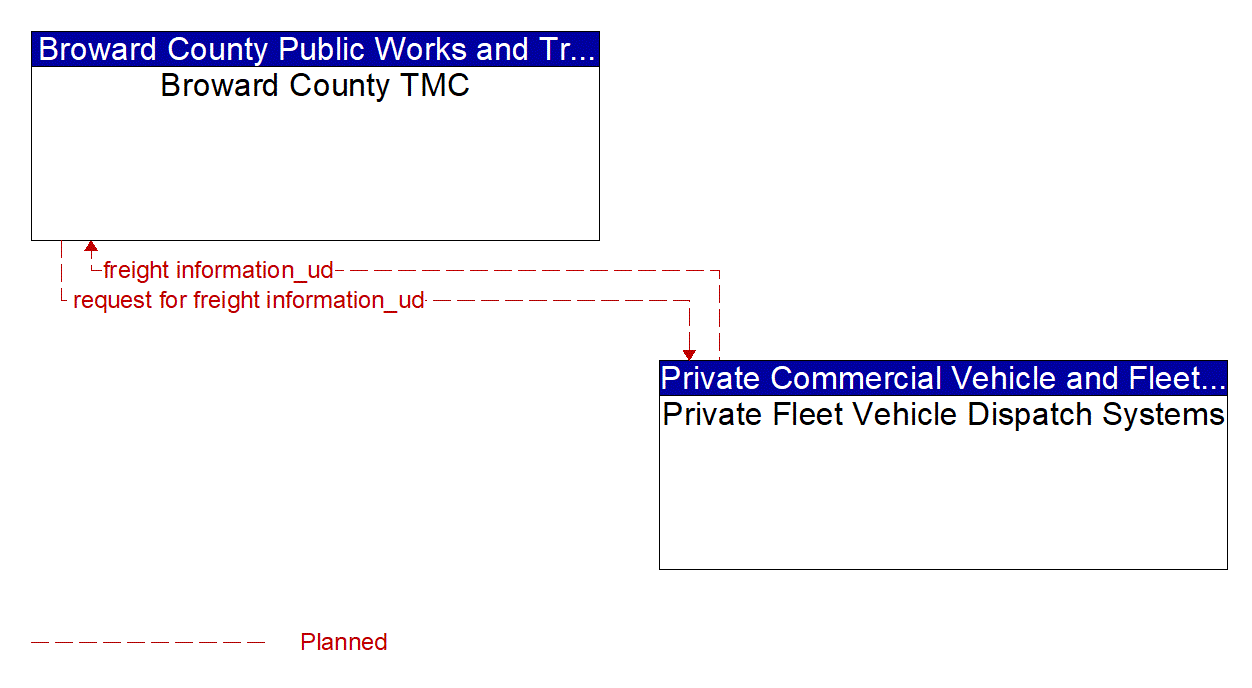 Architecture Flow Diagram: Private Fleet Vehicle Dispatch Systems <--> Broward County TMC
