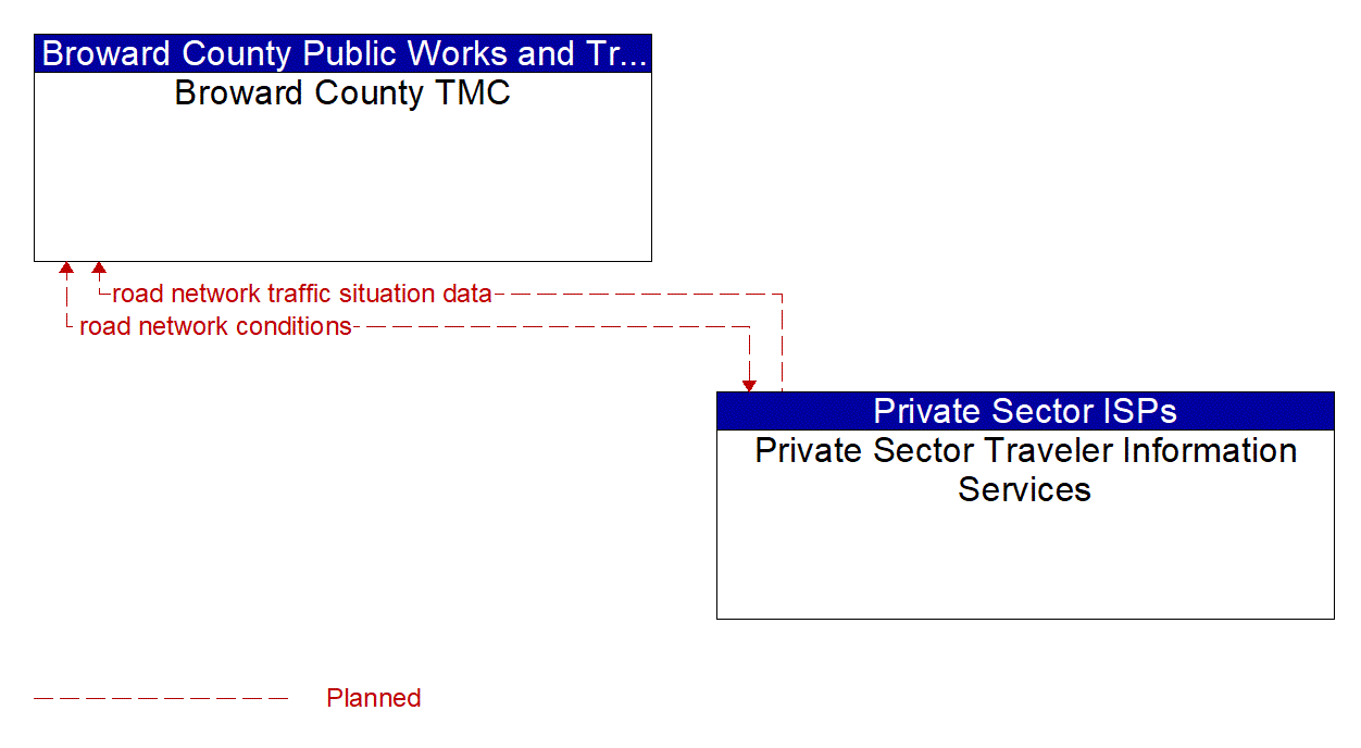 Architecture Flow Diagram: Private Sector Traveler Information Services <--> Broward County TMC