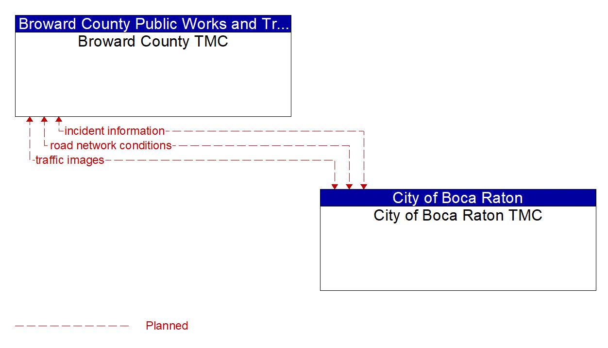 Architecture Flow Diagram: City of Boca Raton TMC <--> Broward County TMC