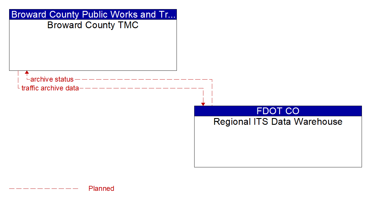 Architecture Flow Diagram: Regional ITS Data Warehouse <--> Broward County TMC
