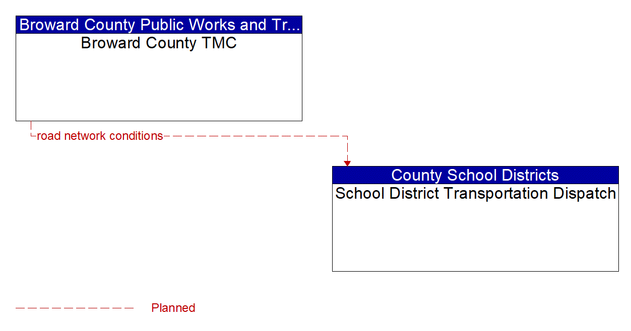Architecture Flow Diagram: Broward County TMC <--> School District Transportation Dispatch