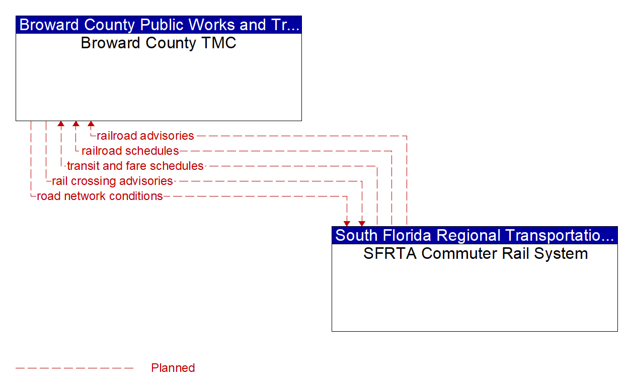 Architecture Flow Diagram: SFRTA Commuter Rail System <--> Broward County TMC