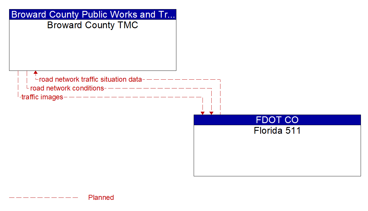 Architecture Flow Diagram: Florida 511 <--> Broward County TMC