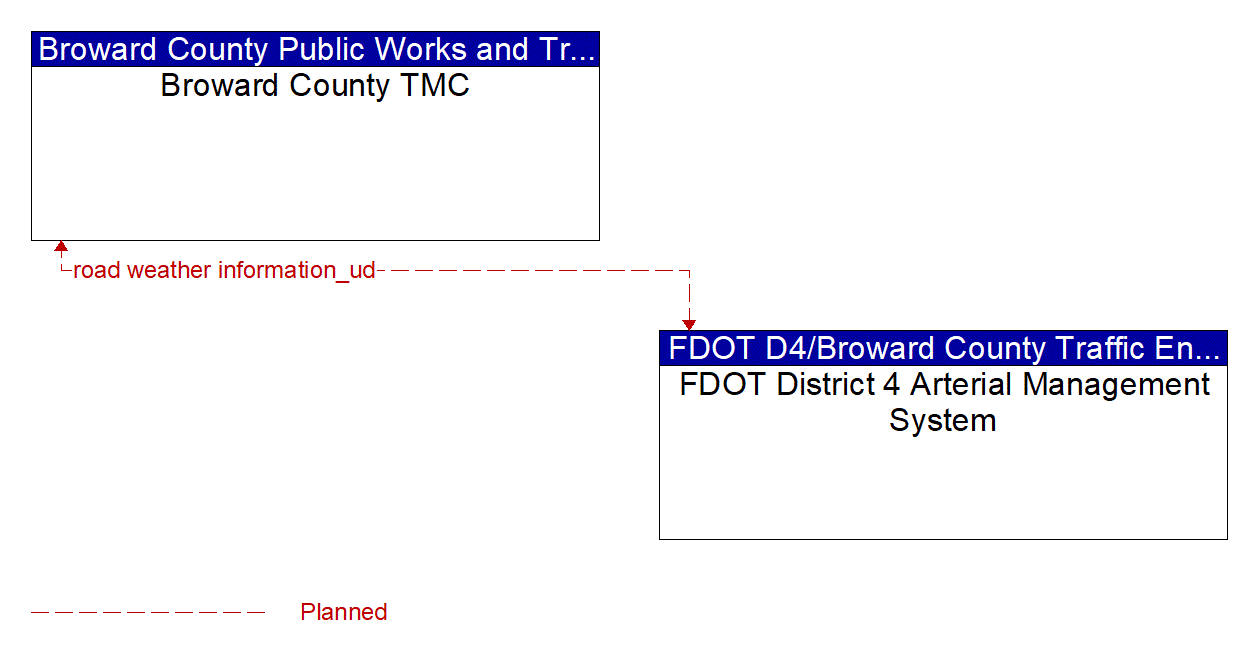 Architecture Flow Diagram: FDOT District 4 Arterial Management System <--> Broward County TMC