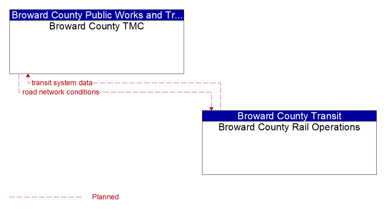 Architecture Flow Diagram: Broward County Rail Operations <--> Broward County TMC