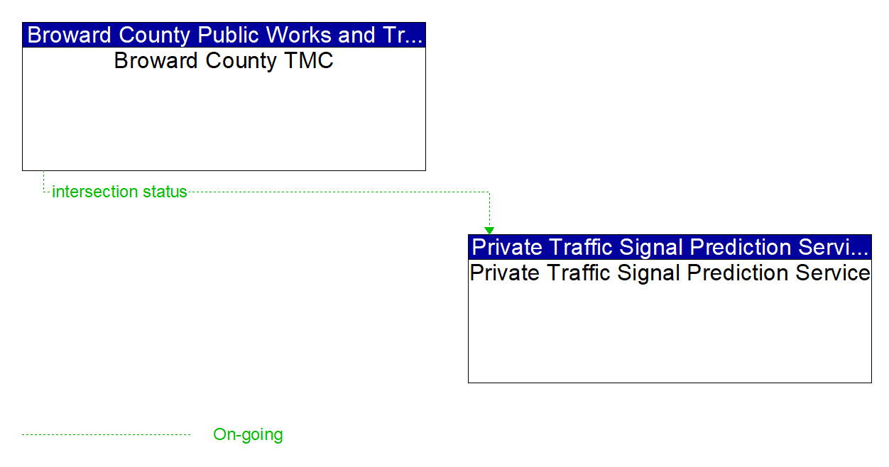 Architecture Flow Diagram: Broward County TMC <--> Private Traffic Signal Prediction Service
