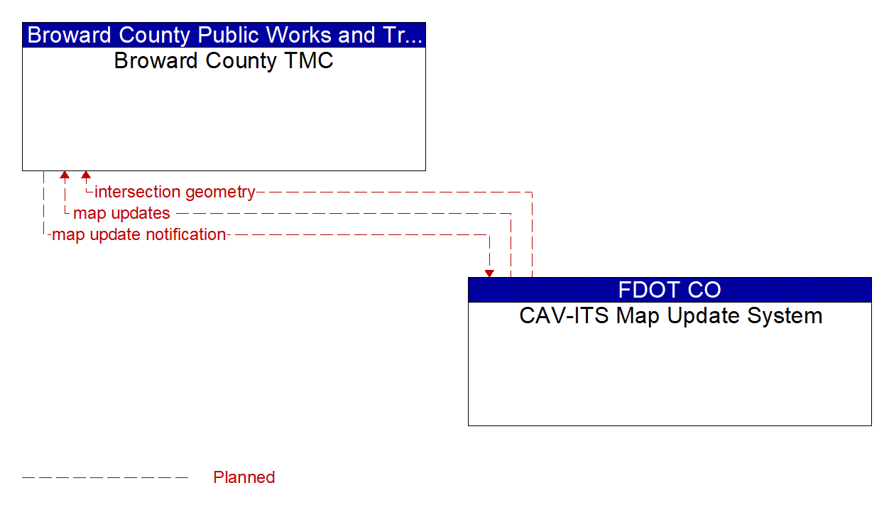 Architecture Flow Diagram: CAV-ITS Map Update System <--> Broward County TMC