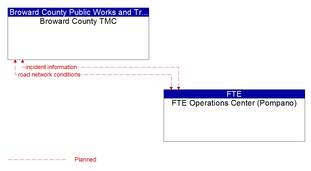 Architecture Flow Diagram: FTE Operations Center (Pompano) <--> Broward County TMC