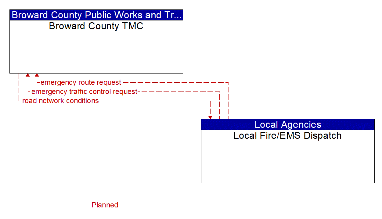 Architecture Flow Diagram: Local Fire/EMS Dispatch <--> Broward County TMC