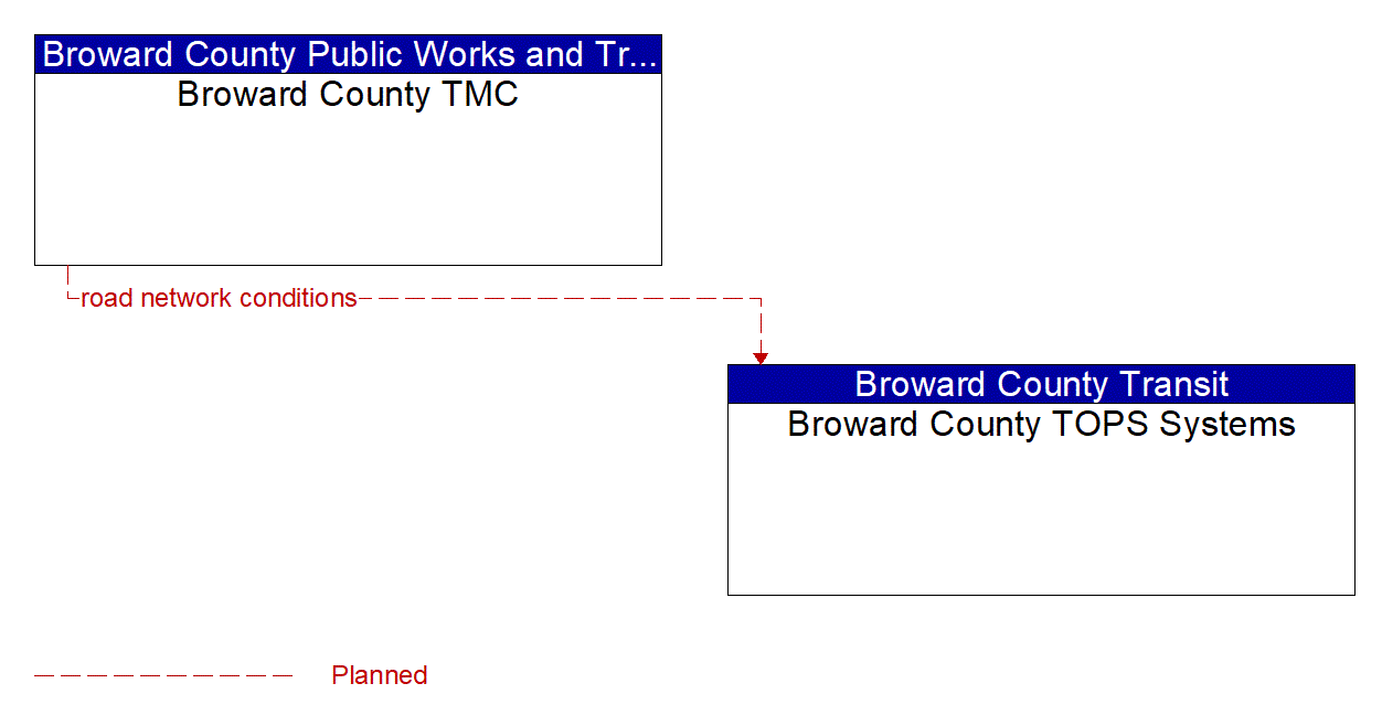 Architecture Flow Diagram: Broward County TMC <--> Broward County TOPS Systems