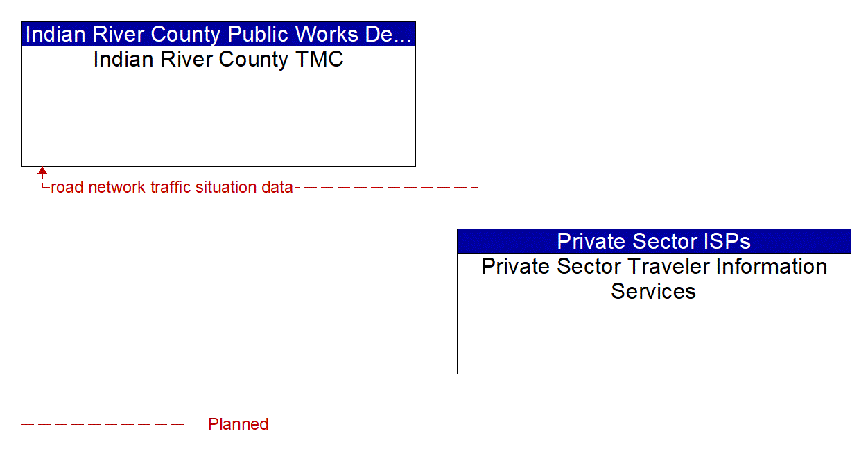 Architecture Flow Diagram: Private Sector Traveler Information Services <--> Indian River County TMC
