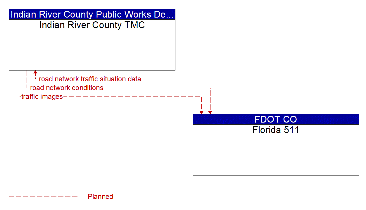 Architecture Flow Diagram: Florida 511 <--> Indian River County TMC