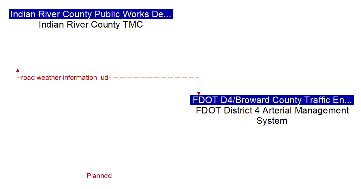 Architecture Flow Diagram: FDOT District 4 Arterial Management System <--> Indian River County TMC