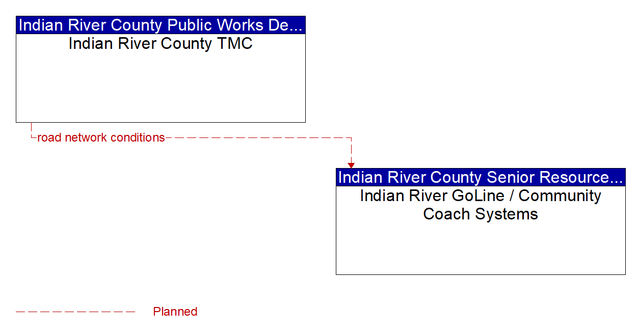 Architecture Flow Diagram: Indian River County TMC <--> Indian River GoLine / Community Coach Systems