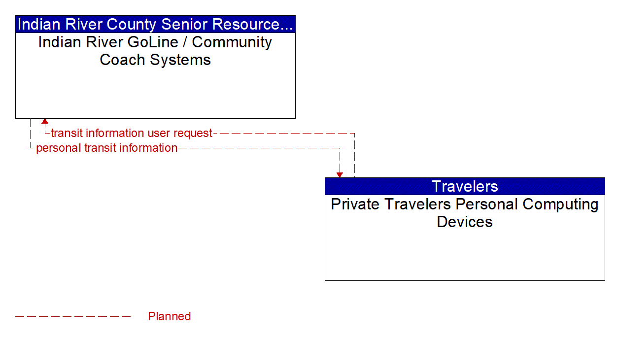 Architecture Flow Diagram: Private Travelers Personal Computing Devices <--> Indian River GoLine / Community Coach Systems