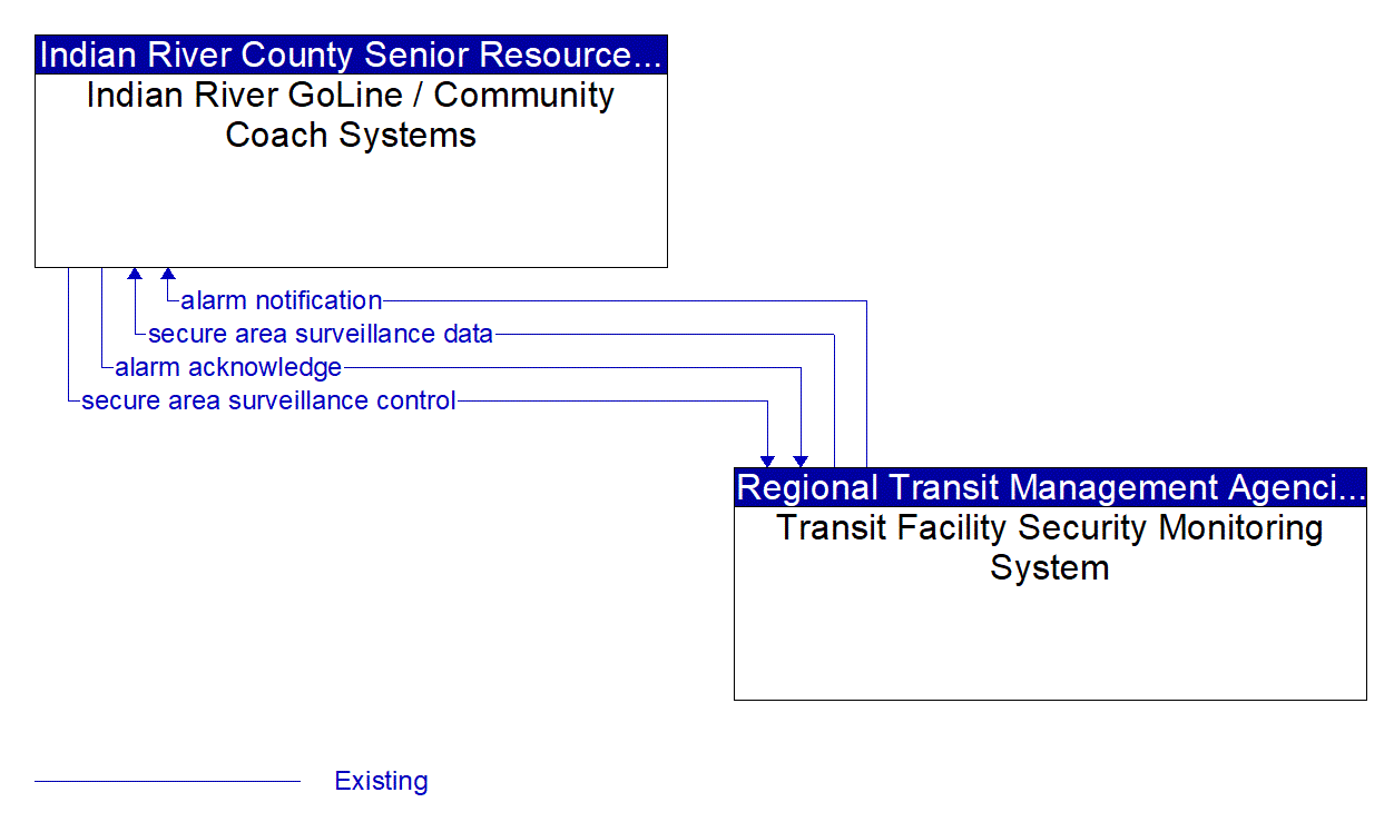 Architecture Flow Diagram: Transit Facility Security Monitoring System <--> Indian River GoLine / Community Coach Systems