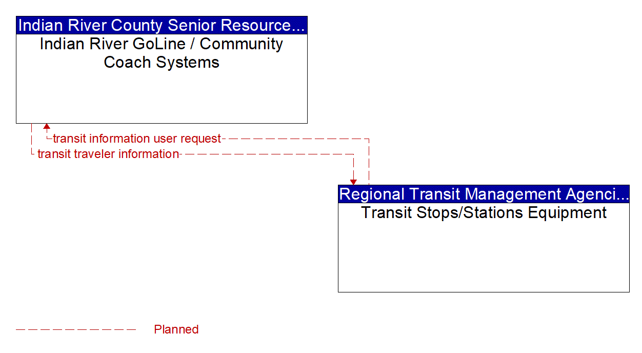 Architecture Flow Diagram: Transit Stops/Stations Equipment <--> Indian River GoLine / Community Coach Systems