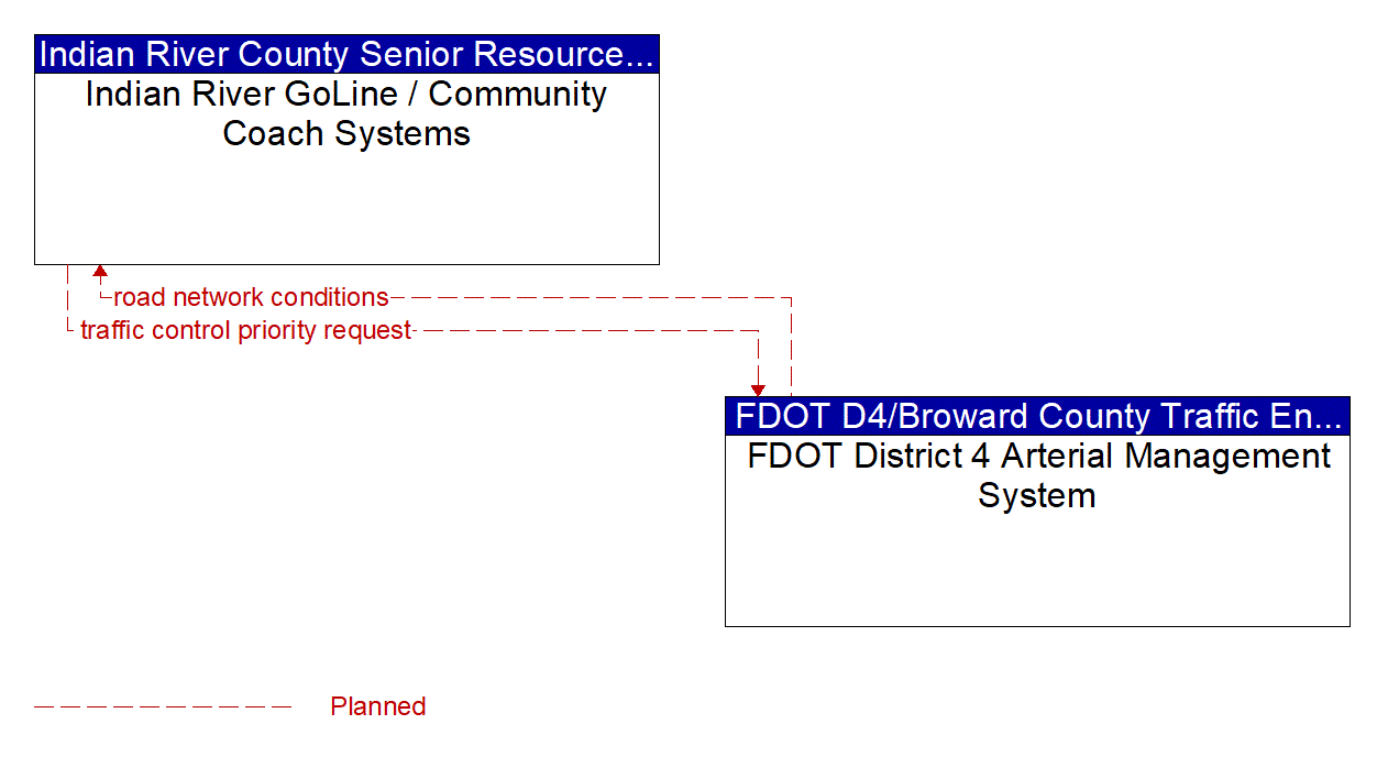 Architecture Flow Diagram: FDOT District 4 Arterial Management System <--> Indian River GoLine / Community Coach Systems