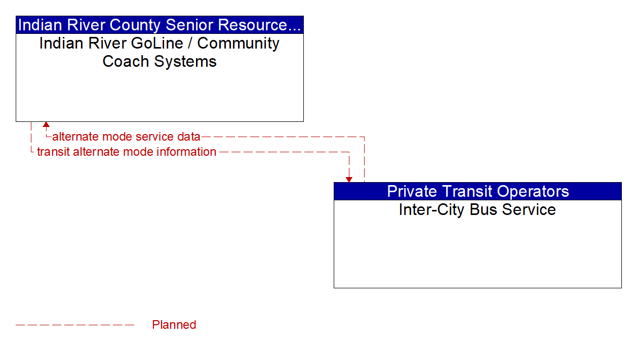 Architecture Flow Diagram: Inter-City Bus Service <--> Indian River GoLine / Community Coach Systems