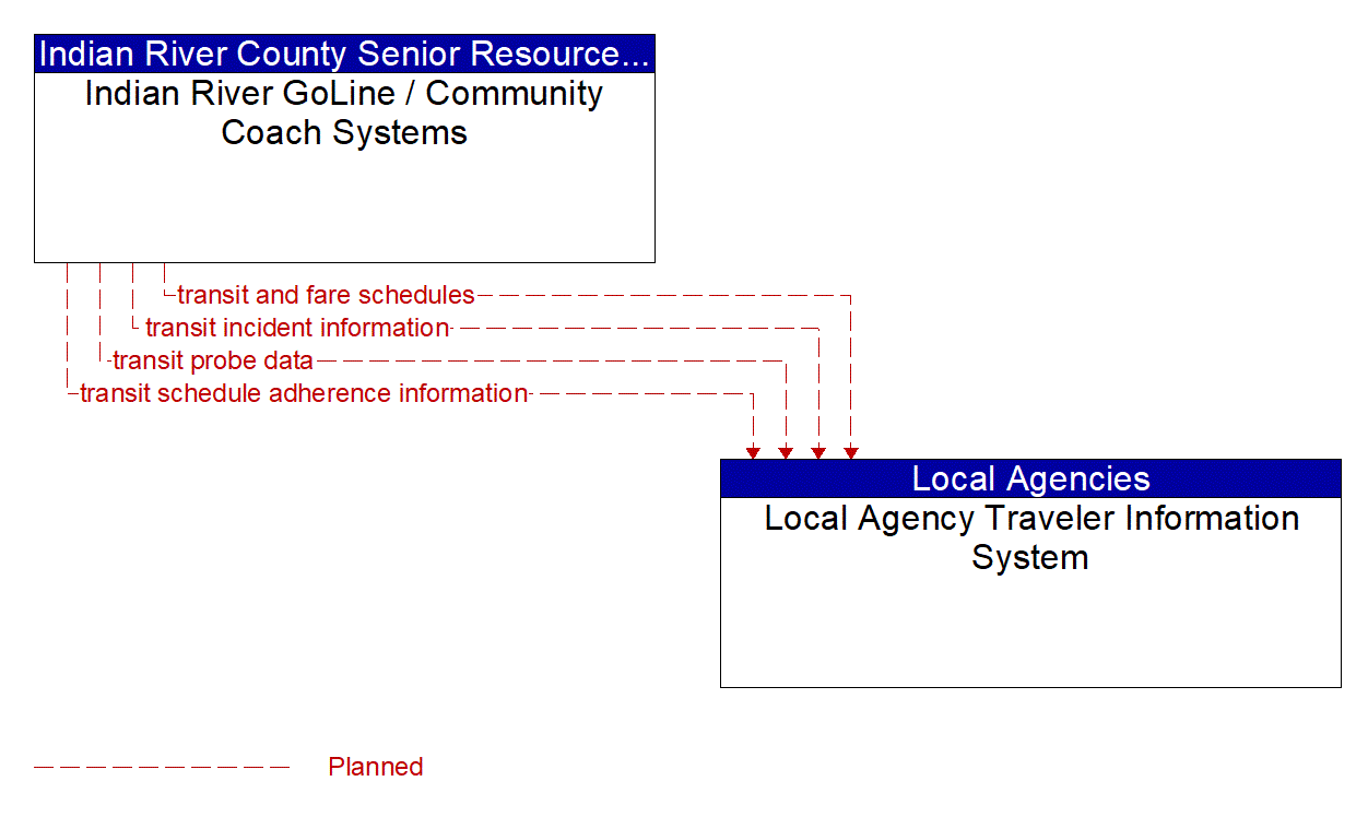 Architecture Flow Diagram: Indian River GoLine / Community Coach Systems <--> Local Agency Traveler Information System