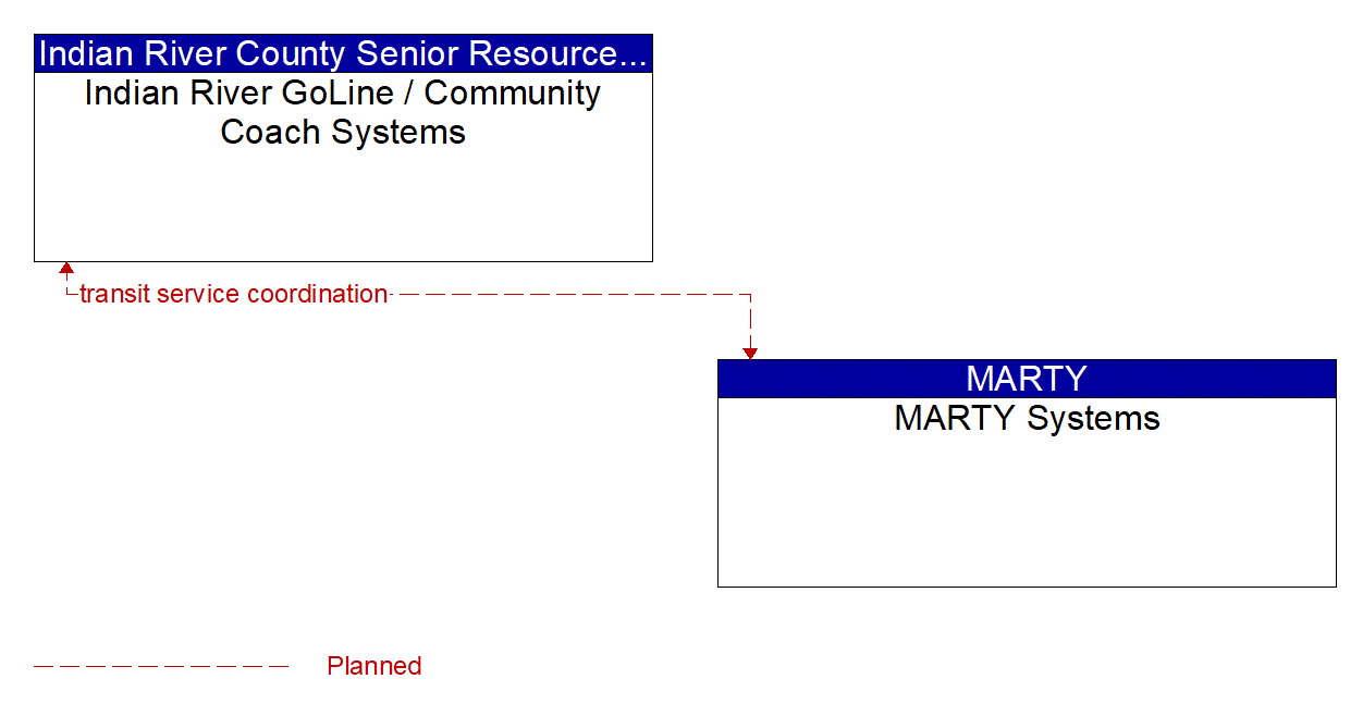 Architecture Flow Diagram: MARTY Systems <--> Indian River GoLine / Community Coach Systems