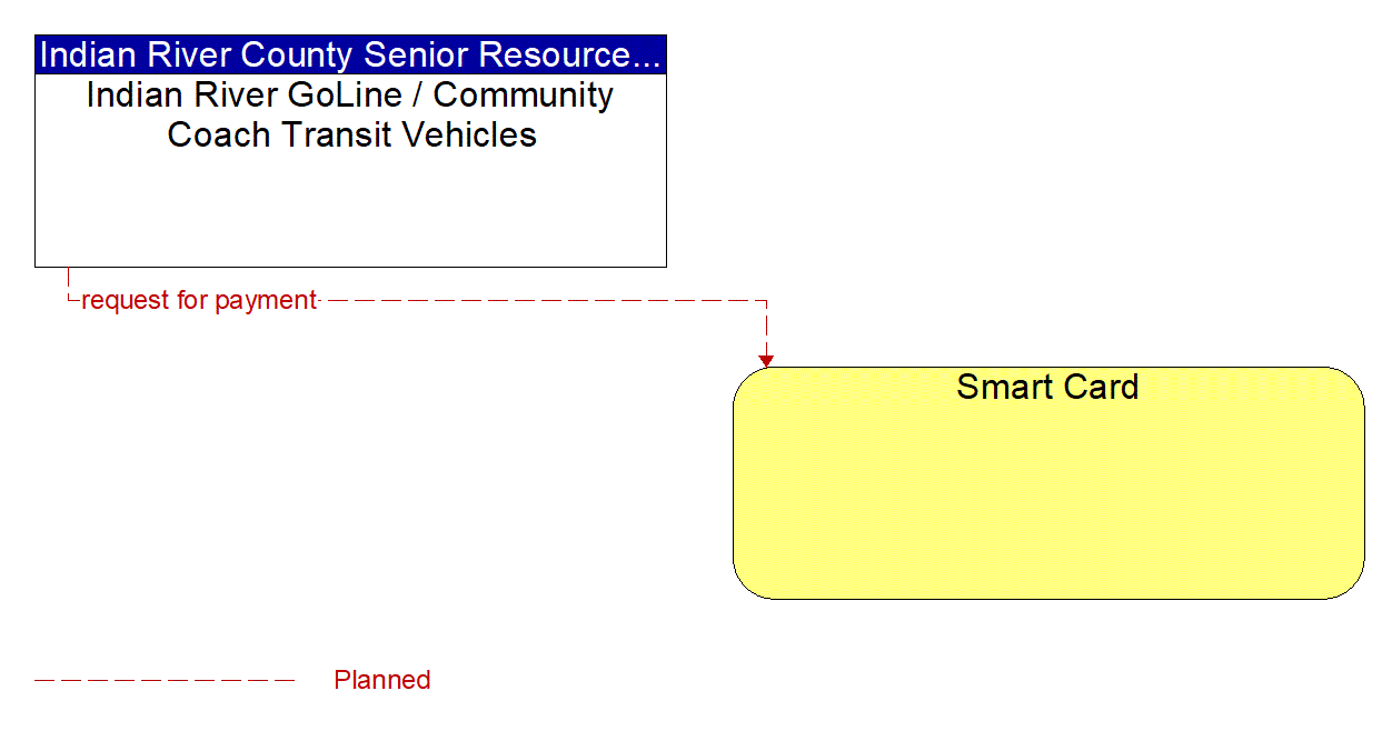 Architecture Flow Diagram: Indian River GoLine / Community Coach Transit Vehicles <--> Smart Card