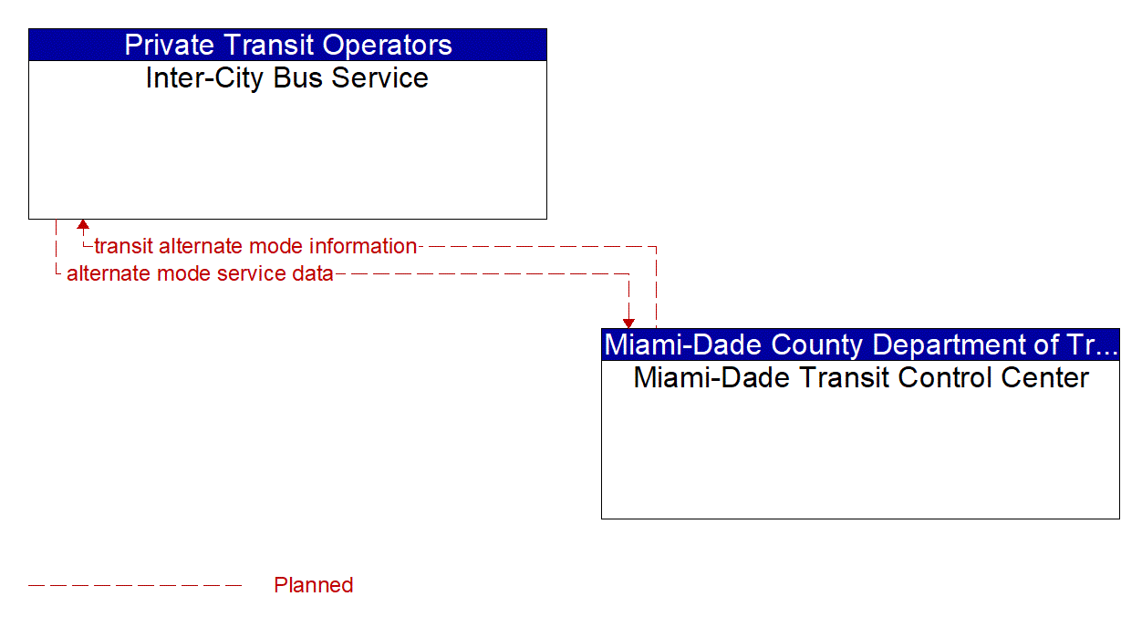 Architecture Flow Diagram: Miami-Dade Transit Control Center <--> Inter-City Bus Service