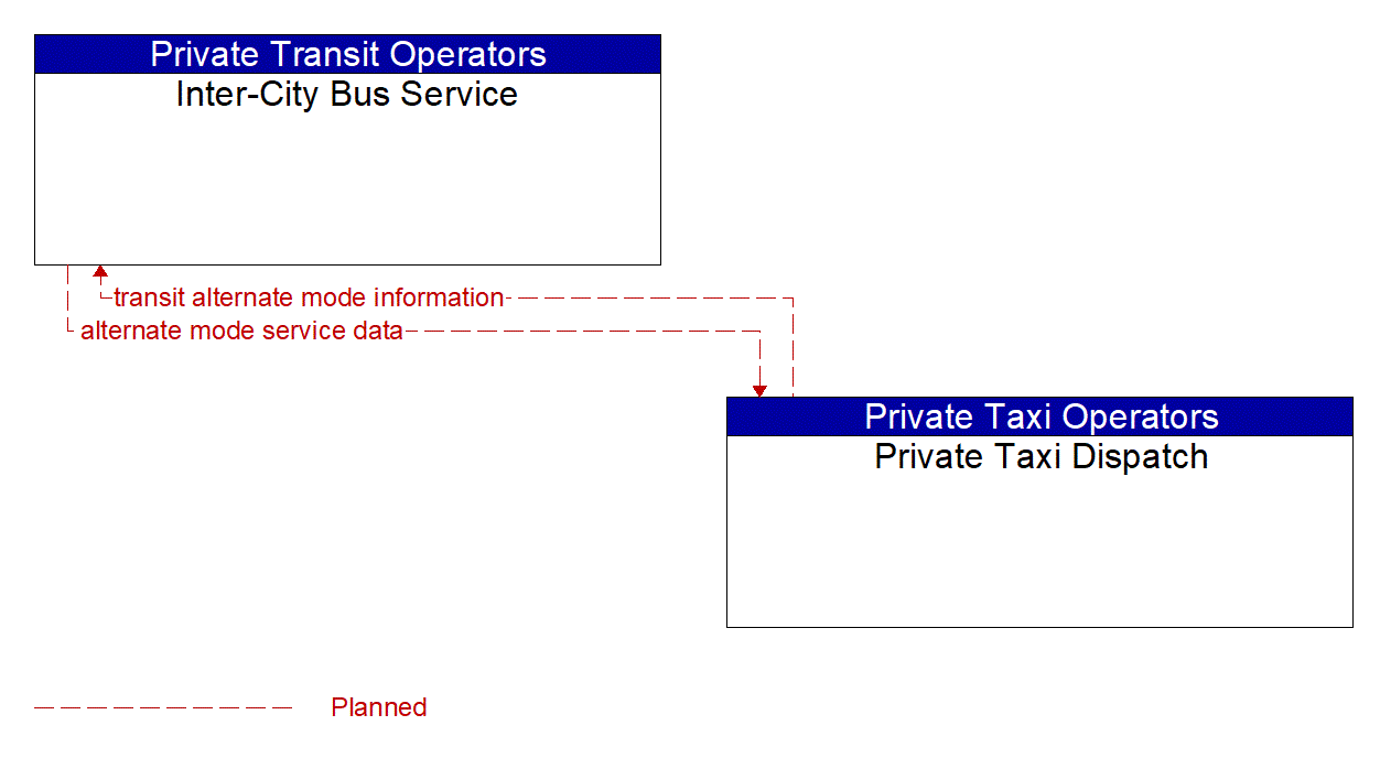 Architecture Flow Diagram: Private Taxi Dispatch <--> Inter-City Bus Service