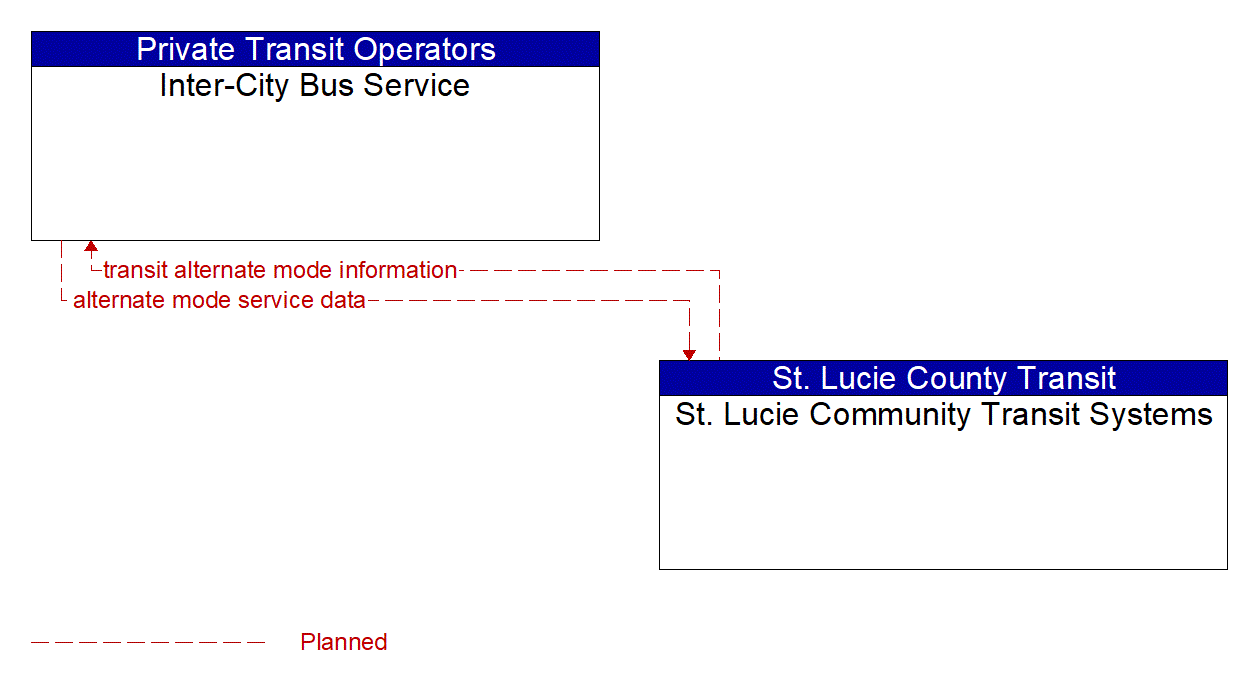 Architecture Flow Diagram: St. Lucie Community Transit Systems <--> Inter-City Bus Service