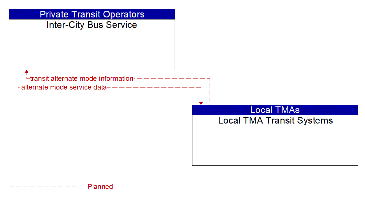 Architecture Flow Diagram: Local TMA Transit Systems <--> Inter-City Bus Service