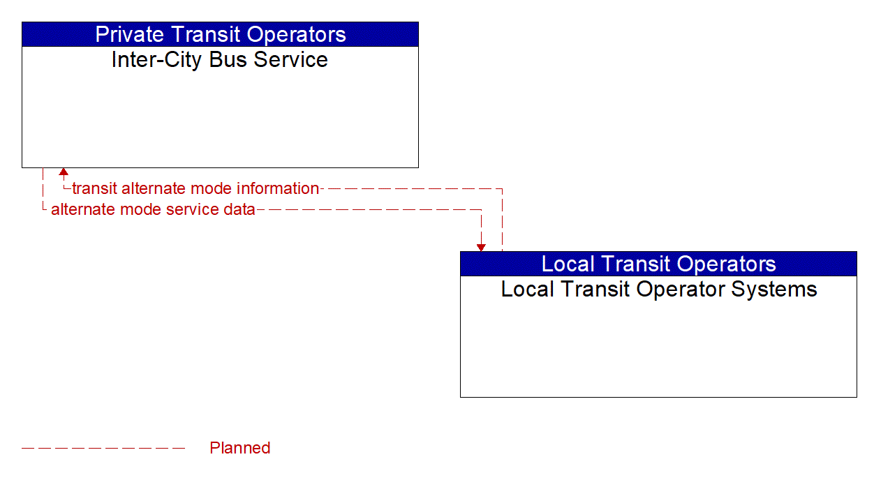 Architecture Flow Diagram: Local Transit Operator Systems <--> Inter-City Bus Service