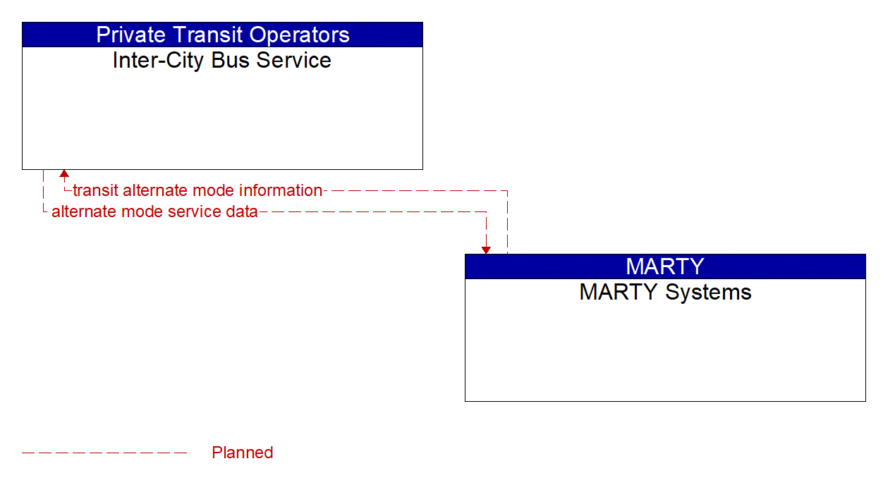 Architecture Flow Diagram: MARTY Systems <--> Inter-City Bus Service