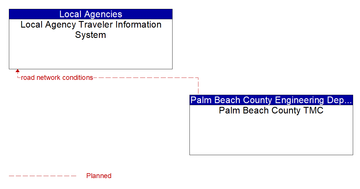 Architecture Flow Diagram: Palm Beach County TMC <--> Local Agency Traveler Information System