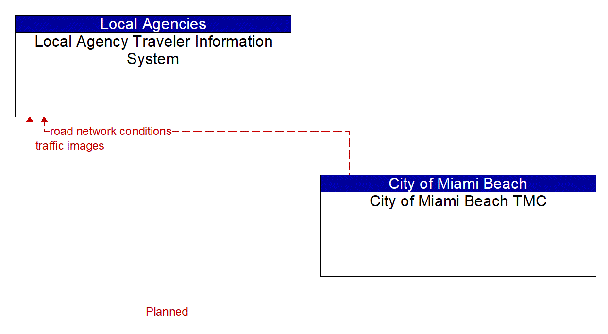 Architecture Flow Diagram: City of Miami Beach TMC <--> Local Agency Traveler Information System