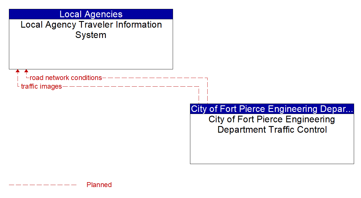 Architecture Flow Diagram: City of Fort Pierce Engineering Department Traffic Control <--> Local Agency Traveler Information System