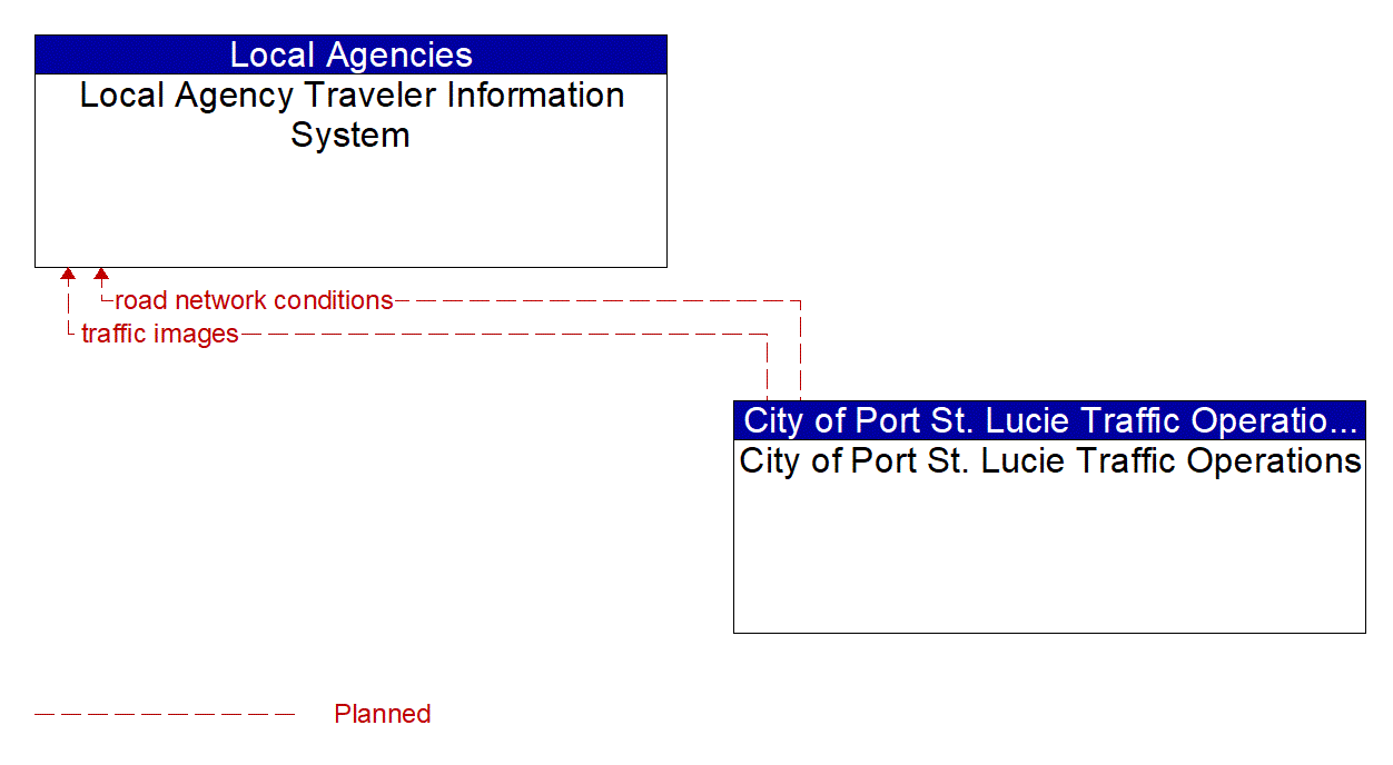 Architecture Flow Diagram: City of Port St. Lucie Traffic Operations <--> Local Agency Traveler Information System