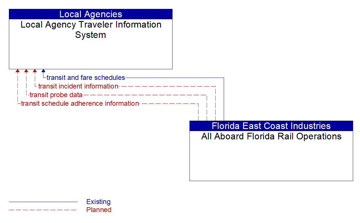 Architecture Flow Diagram: All Aboard Florida Rail Operations <--> Local Agency Traveler Information System