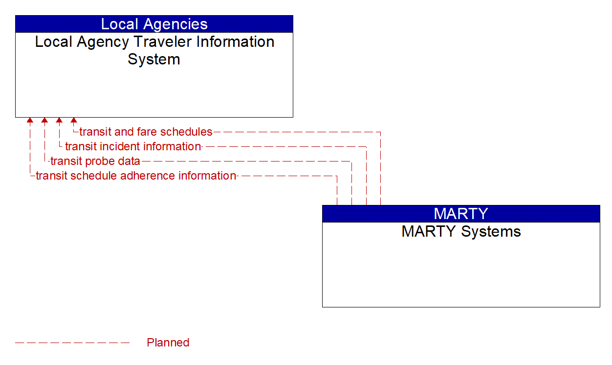 Architecture Flow Diagram: MARTY Systems <--> Local Agency Traveler Information System