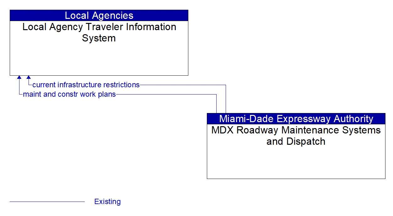 Architecture Flow Diagram: MDX Roadway Maintenance Systems and Dispatch <--> Local Agency Traveler Information System