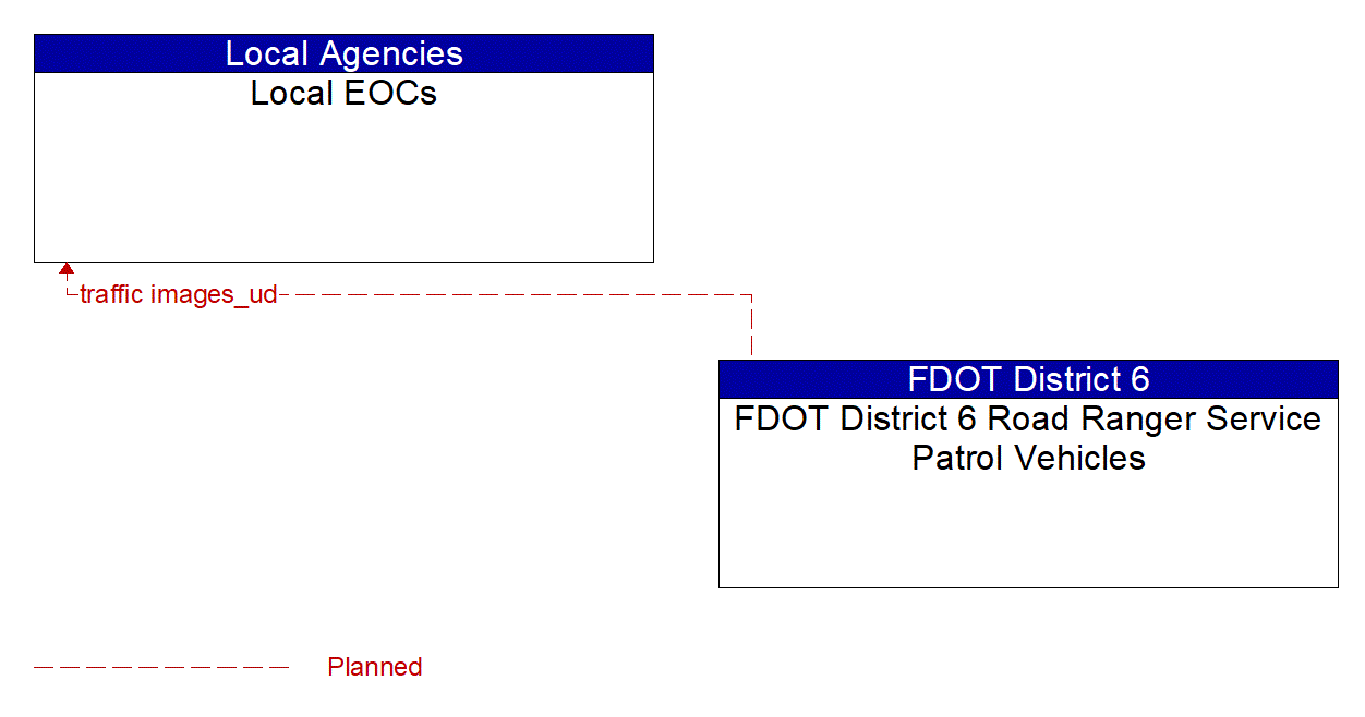 Architecture Flow Diagram: FDOT District 6 Road Ranger Service Patrol Vehicles <--> Local EOCs