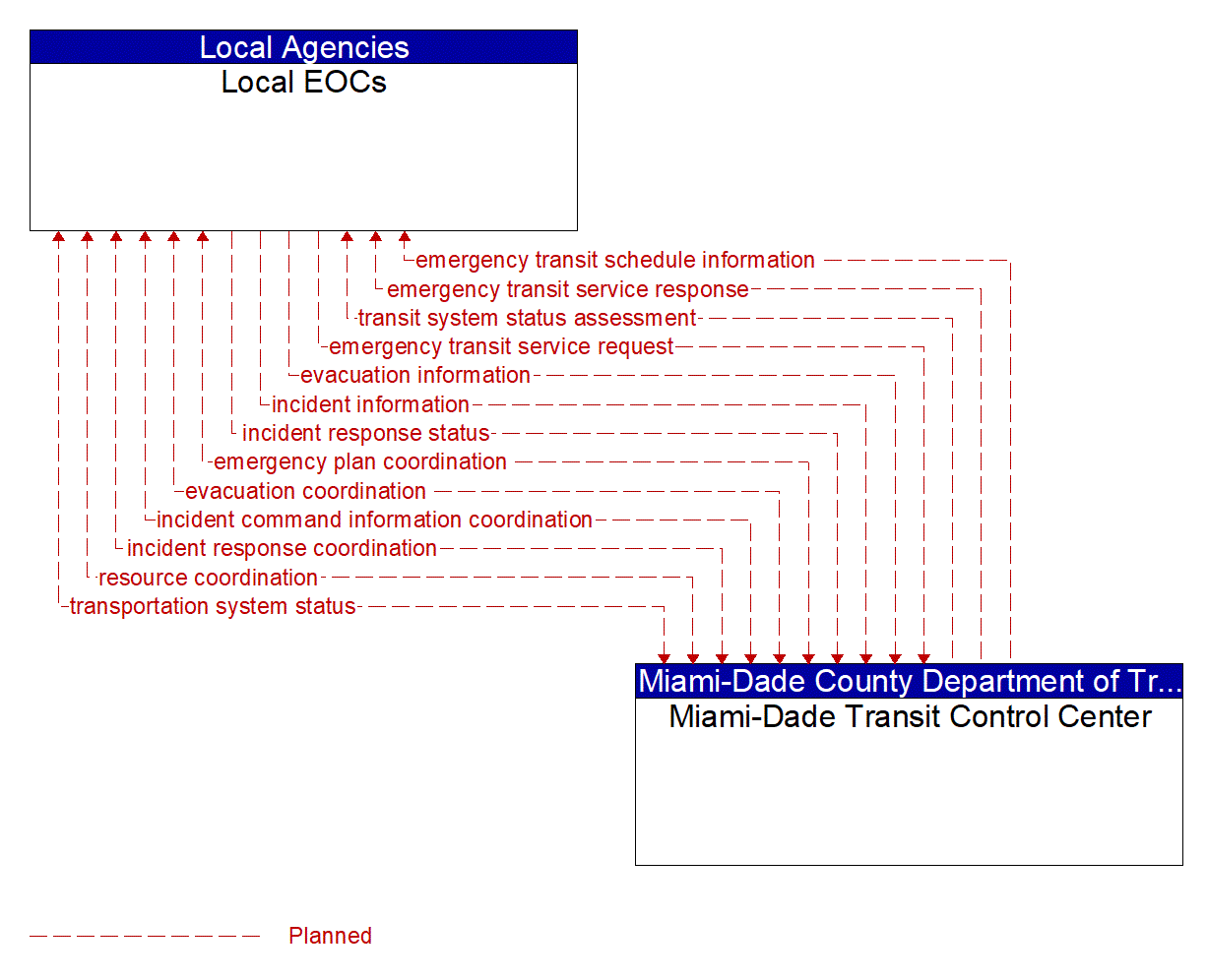 Architecture Flow Diagram: Miami-Dade Transit Control Center <--> Local EOCs