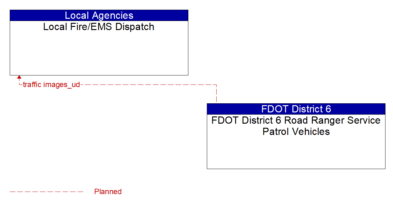 Architecture Flow Diagram: FDOT District 6 Road Ranger Service Patrol Vehicles <--> Local Fire/EMS Dispatch