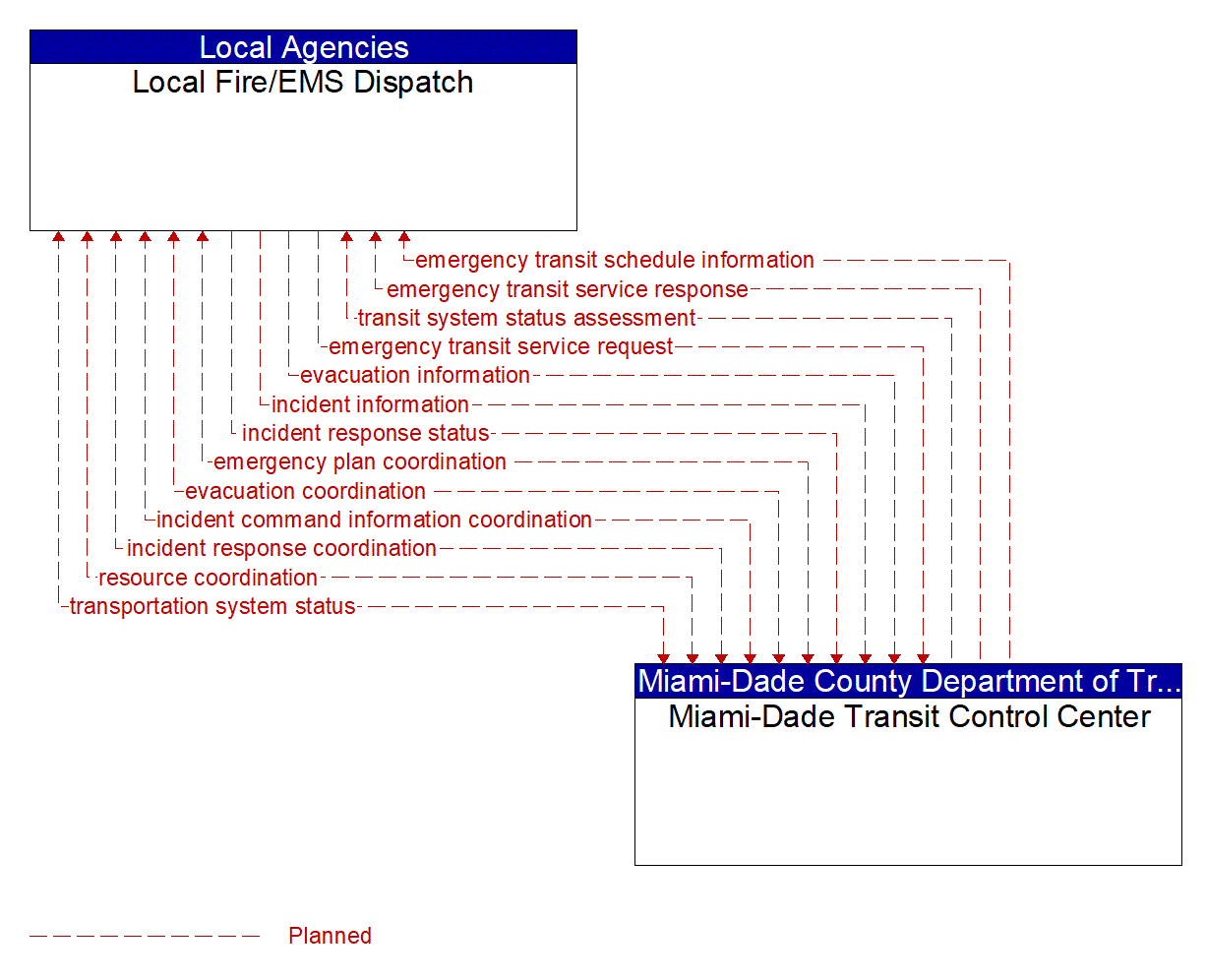 Architecture Flow Diagram: Miami-Dade Transit Control Center <--> Local Fire/EMS Dispatch